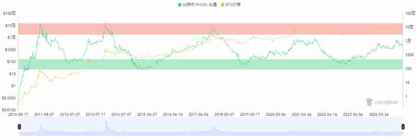 15个常用的币圈逃顶指标技术分析